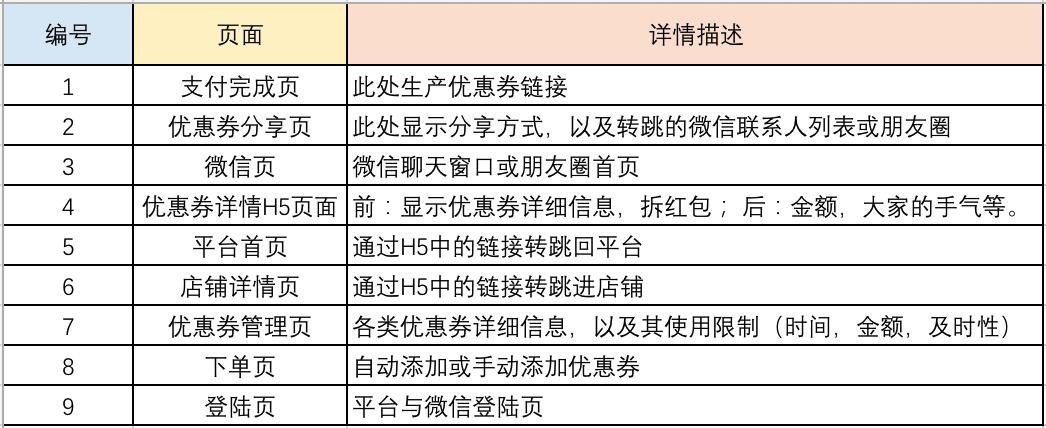 针对新老用户发送优惠券的H5界面设计