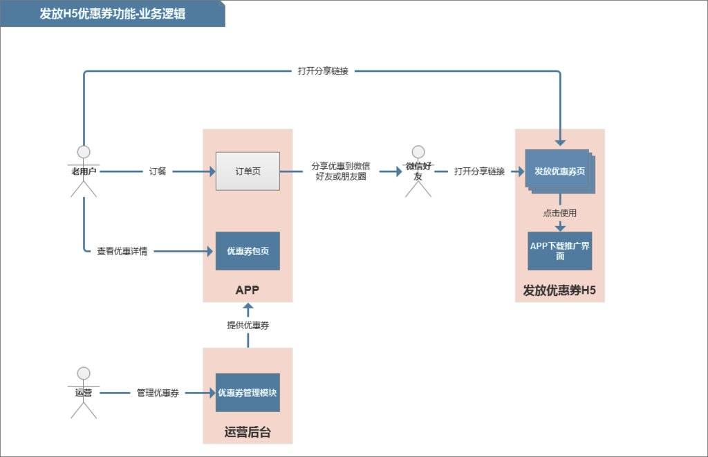 针对新老用户发送优惠券的H5界面设计