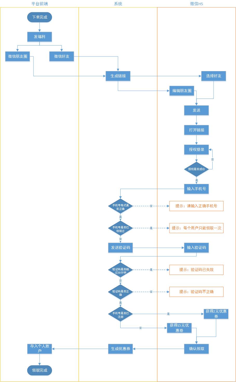 针对新老用户发送优惠券的H5界面设计