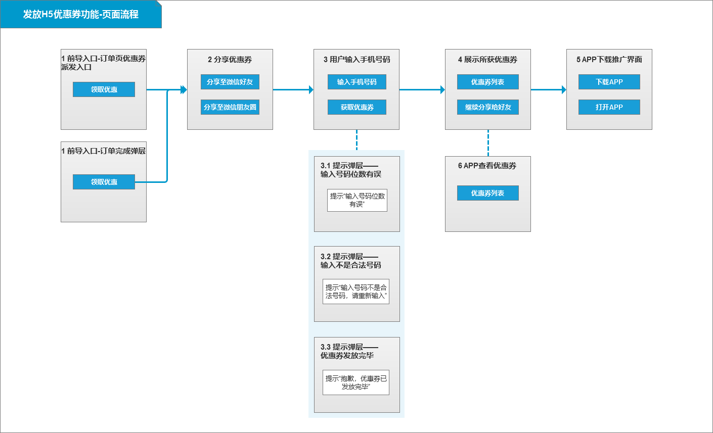 针对新老用户发送优惠券的H5界面设计
