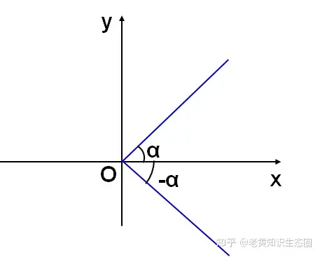 三角函数诱导公式表格汇总,分类归纳有利于系统掌握,这点很重要