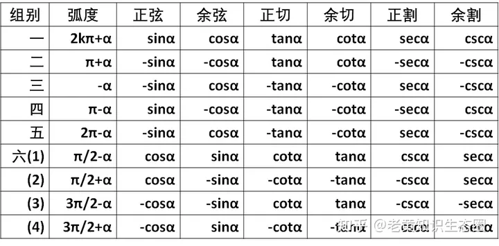 三角函数诱导公式表格汇总,分类归纳有利于系统掌握,这点很重要