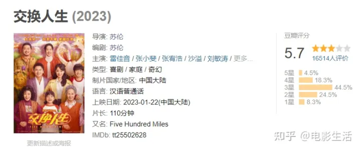 豆瓣5.7分的《交换人生》好不好看?张小斐戏份少,雷佳音演技佳