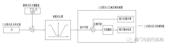 什么样的阀门叫做减温减压器?第五代减温减压装置介绍