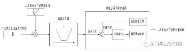 什么样的阀门叫做减温减压器?第五代减温减压装置介绍