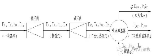 什么样的阀门叫做减温减压器?第五代减温减压装置介绍