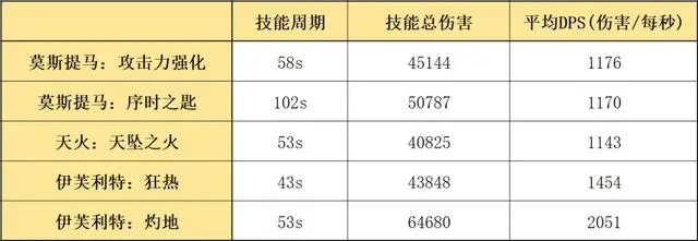 明日方舟:龙马精神!莫斯提马、伊芙利特卡池测评
