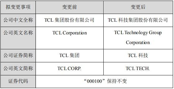 “TCL集团”变更为“TCL科技”英文简称变更为“TCL TECH.”