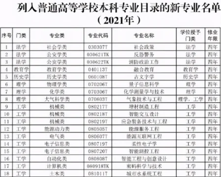 大学生迎来好消息,新增37个本科专业,高校招生还有“新趋势”