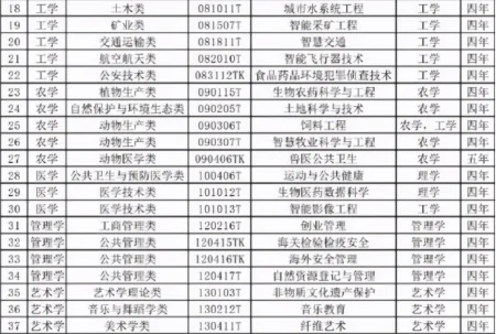 大学生迎来好消息,新增37个本科专业,高校招生还有“新趋势”
