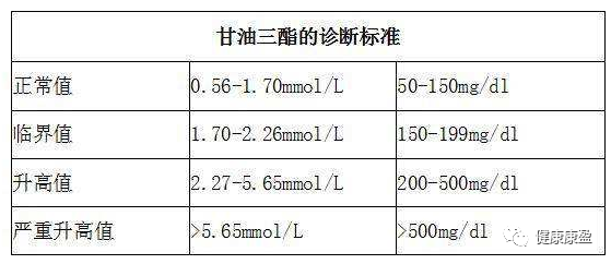 【常识】甘油三酯高吃什么降脂药?