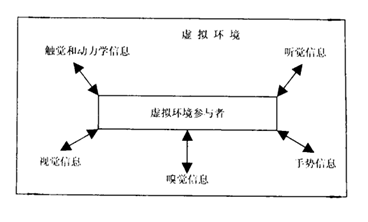 VR虚拟现实技术是怎样沉浸的