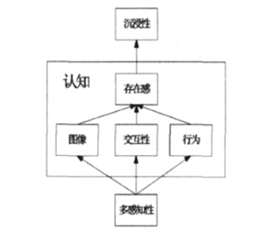 VR虚拟现实技术是怎样沉浸的