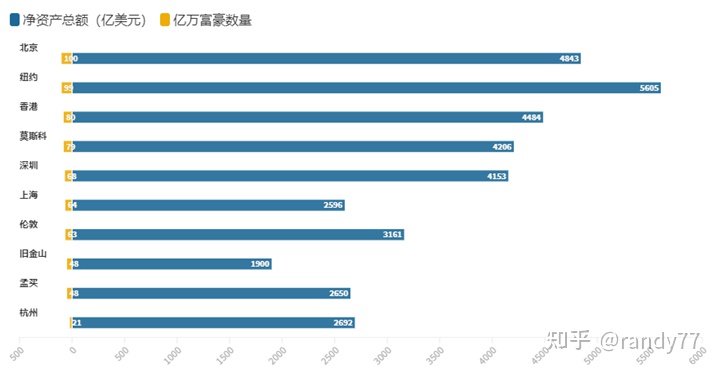 数据看中国vs世界:全球最富有的城市排名