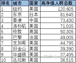 数据看中国vs世界:全球最富有的城市排名