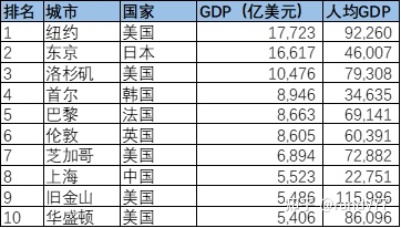 数据看中国vs世界:全球最富有的城市排名