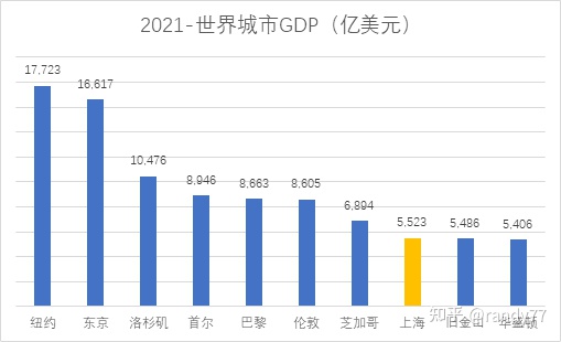数据看中国vs世界:全球最富有的城市排名
