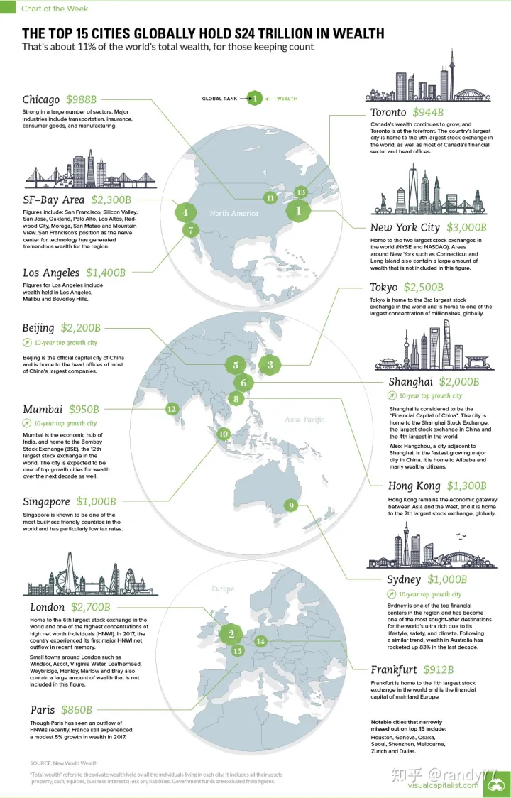 数据看中国vs世界:全球最富有的城市排名