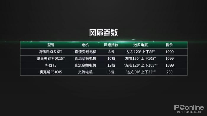 空气循环扇是噱头还是神器?看完这篇你就有答案