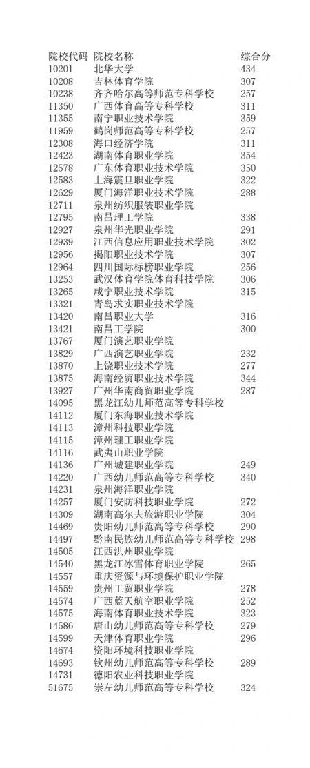 广西高考:2021年普通高校招生专科院校提前批最低投档分数线