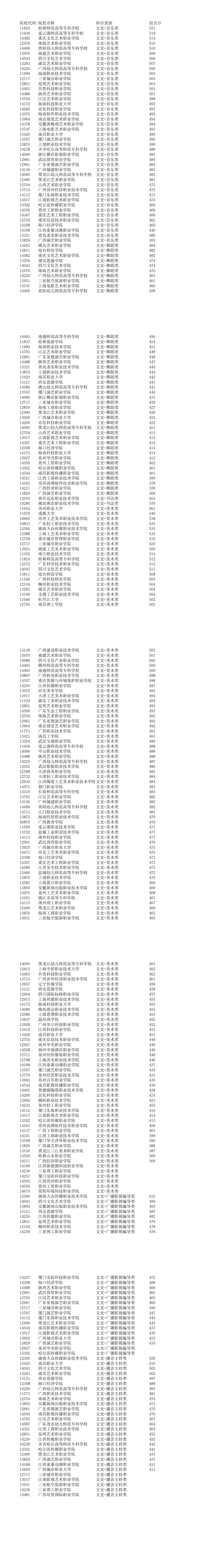广西高考:2021年普通高校招生专科院校提前批最低投档分数线