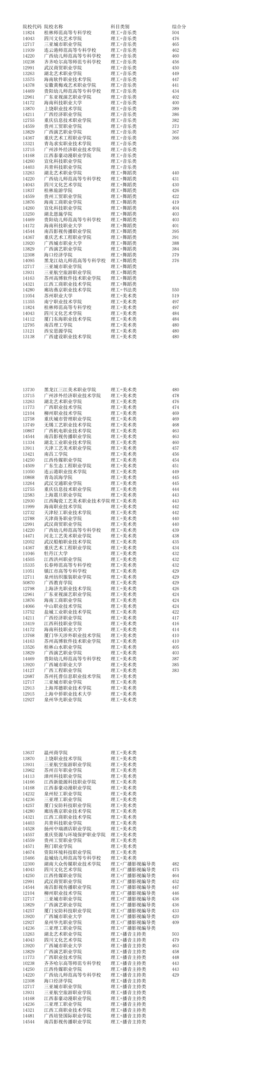 广西高考:2021年普通高校招生专科院校提前批最低投档分数线
