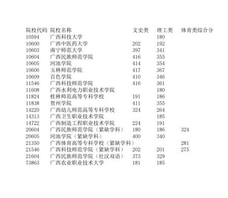 广西高考:2021年普通高校招生专科院校提前批最低投档分数线