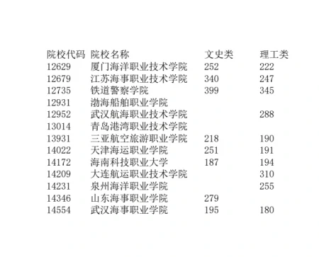 广西高考:2021年普通高校招生专科院校提前批最低投档分数线