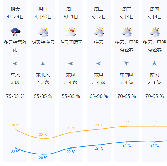 “五一”假期太阳也放假?未来几天天气是……-太阳什么时候放假