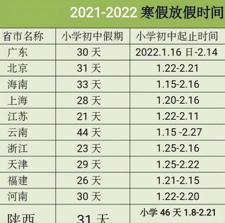 2022年寒假时间已定:最长46天最短21天,家长却有些担心-2022年寒假是几月几日开始的