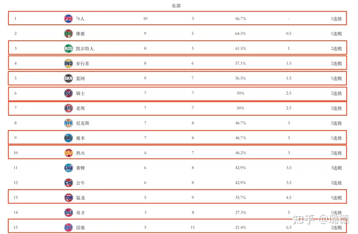 NBA最新排名:快船成榜一,勇士升第五,骑士爆冷东部也疯狂-2023nba排行榜西部和东部