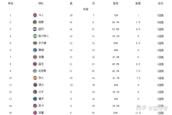 NBA最新排名!费城爵士霸榜,篮网低迷3连败,勇士复仇+重返前八-nba排名?