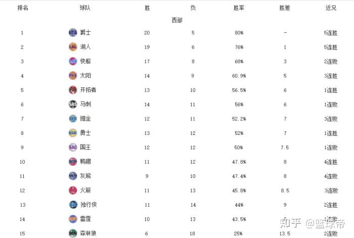 NBA最新排名!费城爵士霸榜,篮网低迷3连败,勇士复仇+重返前八-nba排名?