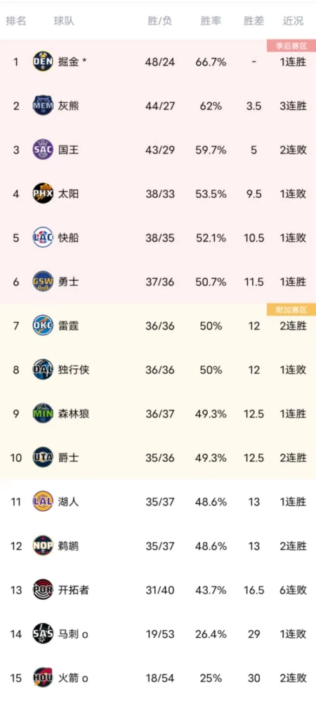 4队锁定季后赛席位!NBA最新排名:湖人岌岌可危,勇士获绝佳排名-nba季后赛前四名