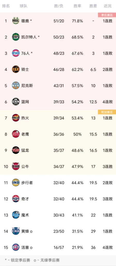 4队锁定季后赛席位!NBA最新排名:湖人岌岌可危,勇士获绝佳排名-nba季后赛前四名