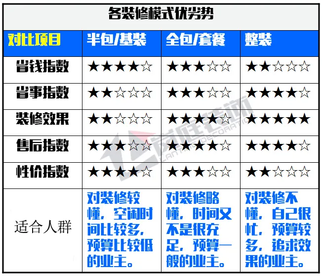 成都全包装修公司前十强哪家好?-成都装修半包价格一般多少啊