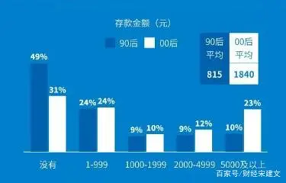 90后报复性存款,竟不敌00后?00后是90后的2.25倍!专家急了!(90后00后负债)