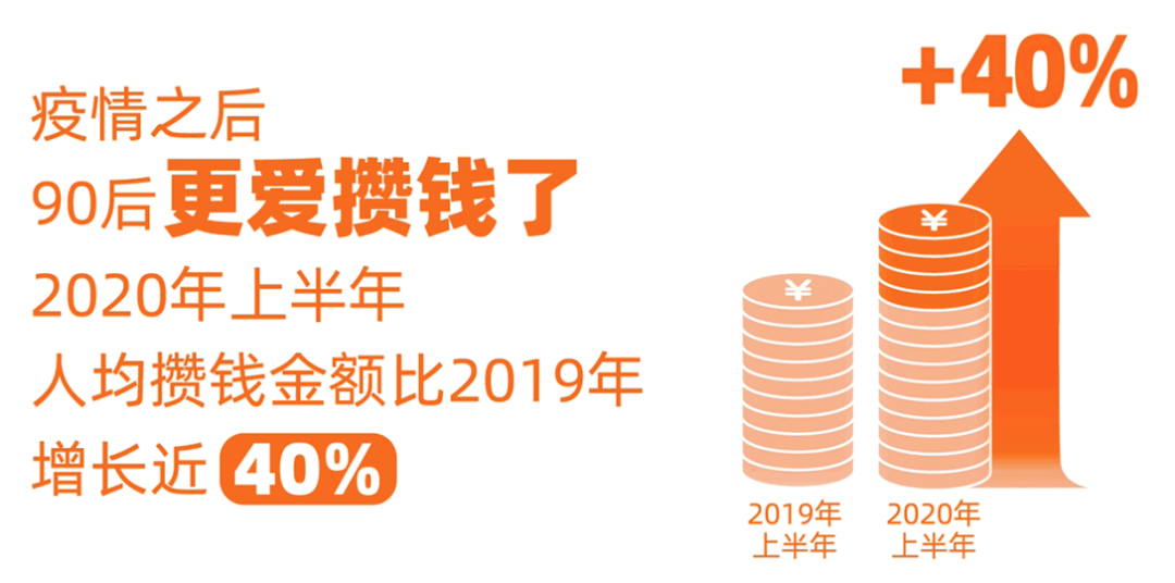90后“报复性存钱”,但6成人每笔不足20元……(报复性存款的经济影响因素包括)