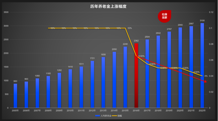 2023养老金上调,涨幅或将是4%~4.5%,(附历年上涨比例)-2o21年养老金上涨