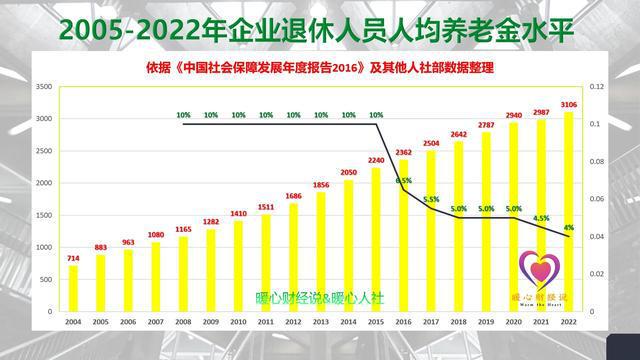 2023年退休老人的养老金上调幅度还能达到4%吗?综合考虑五大因素-2023年退休金领取标准 深圳