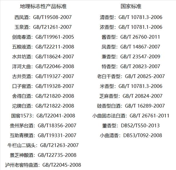 白酒执行标准一览表,中国白酒常见执行标准汇总-白酒的执行标准怎么区别