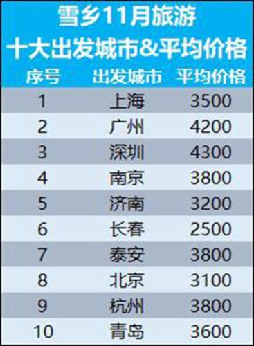 哈尔滨雪乡旅游价格出炉:人均花3500元 11月游客增长120%-哈尔滨雪乡一日游价格多少