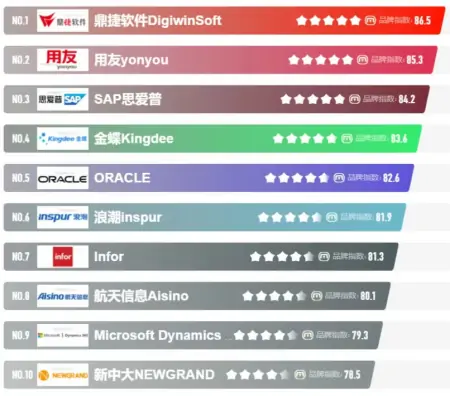 十大制造业ERP软件系统品牌影响力排行榜(制造业erp系统原理图)