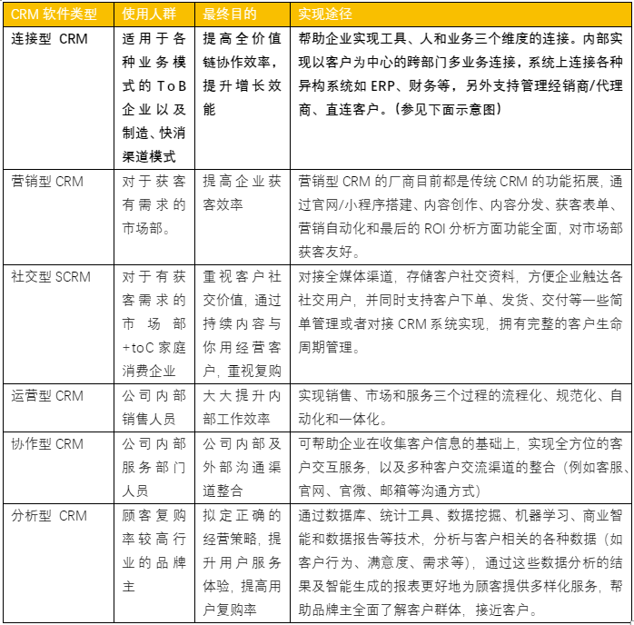 什么是crm?一文全面了解CRM系统(crm是什么产品)