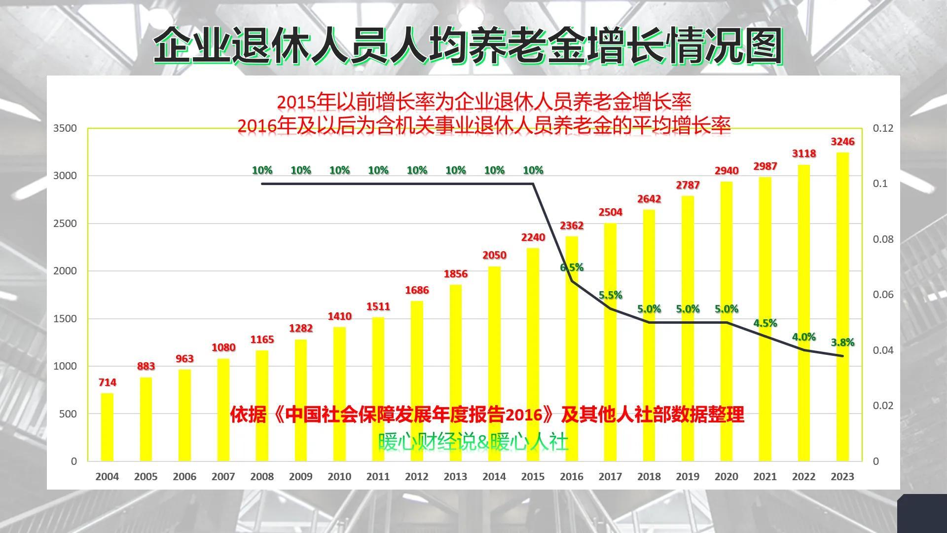2023年养老金上涨3.8%,江西、福建的调整细则会有什么变化吗?-2021年养老金江西方案