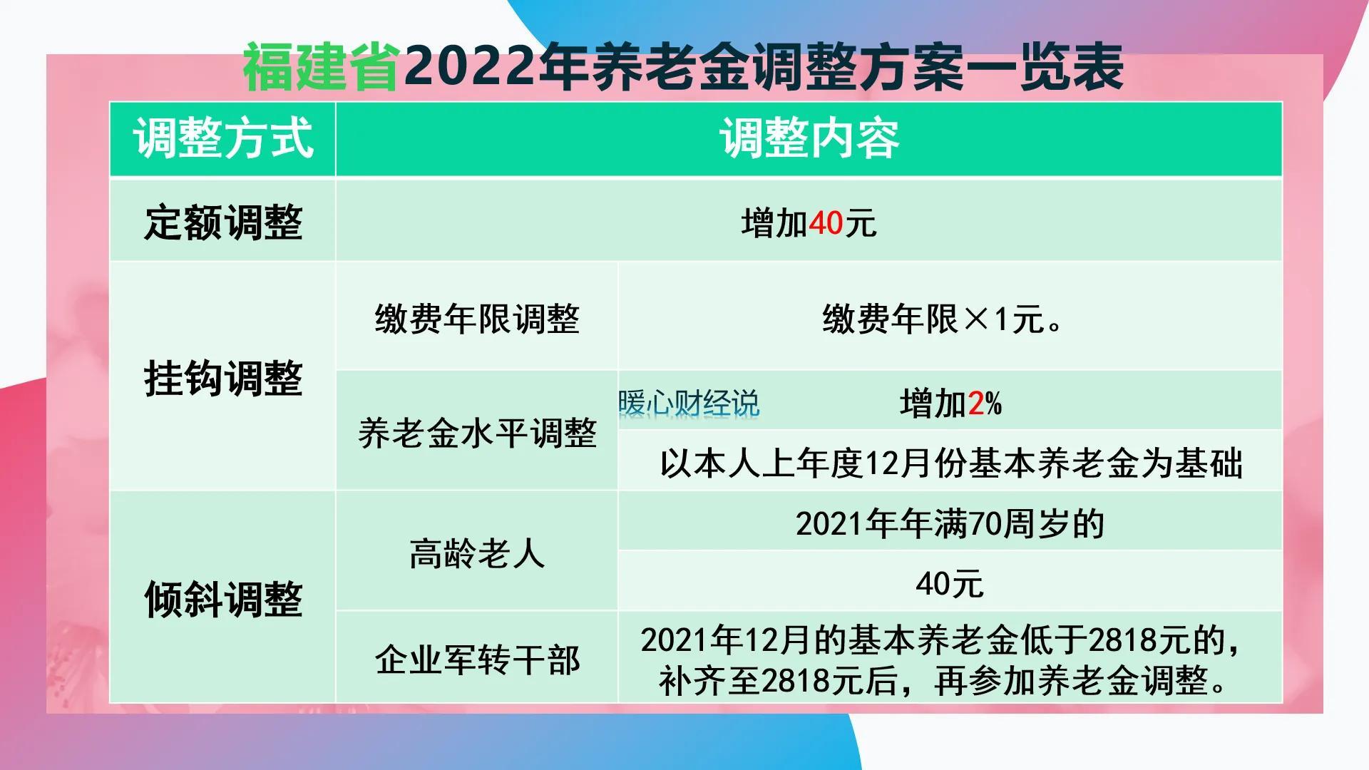 2023年养老金上涨3.8%,江西、福建的调整细则会有什么变化吗?-2021年养老金江西方案