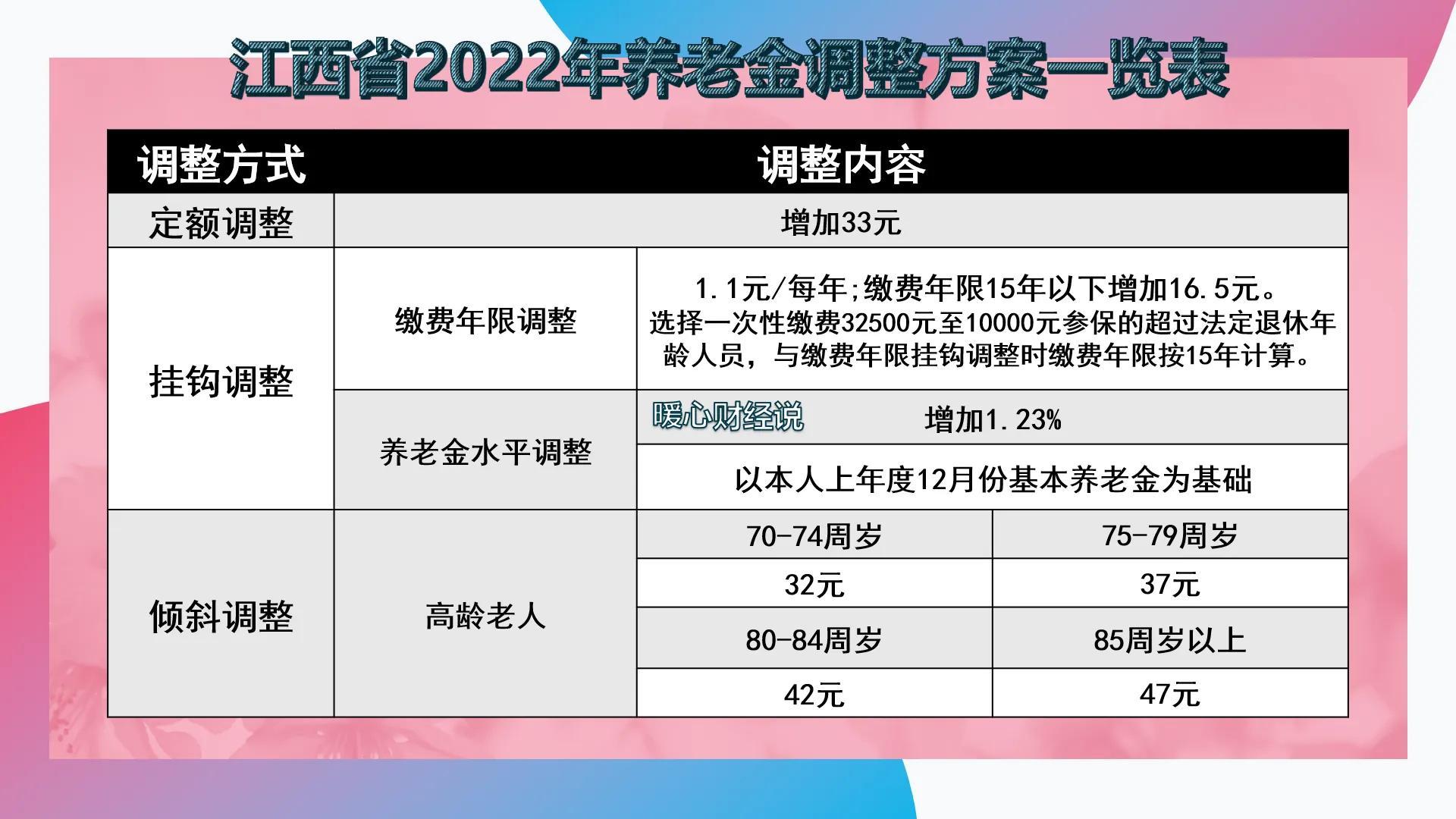 2023年养老金上涨3.8%,江西、福建的调整细则会有什么变化吗?-2021年养老金江西方案