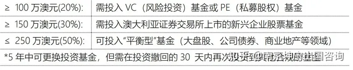 澳大利亚 188C 重大投资者移民项目简介(澳大利亚188a移民最新消息)