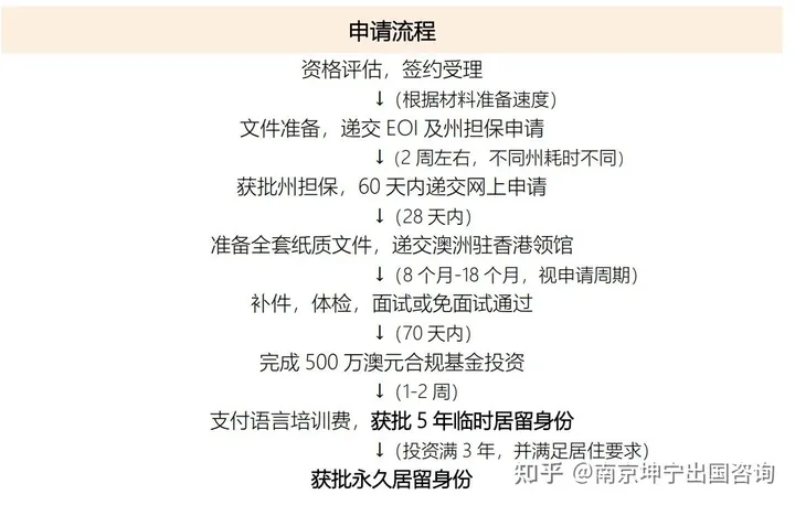 澳大利亚 188C 重大投资者移民项目简介(澳大利亚188a移民最新消息)