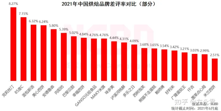 十大最受欢迎烘焙品牌:好利来、鲍师傅、熊猫不走排前三-烘焙品牌排名前十